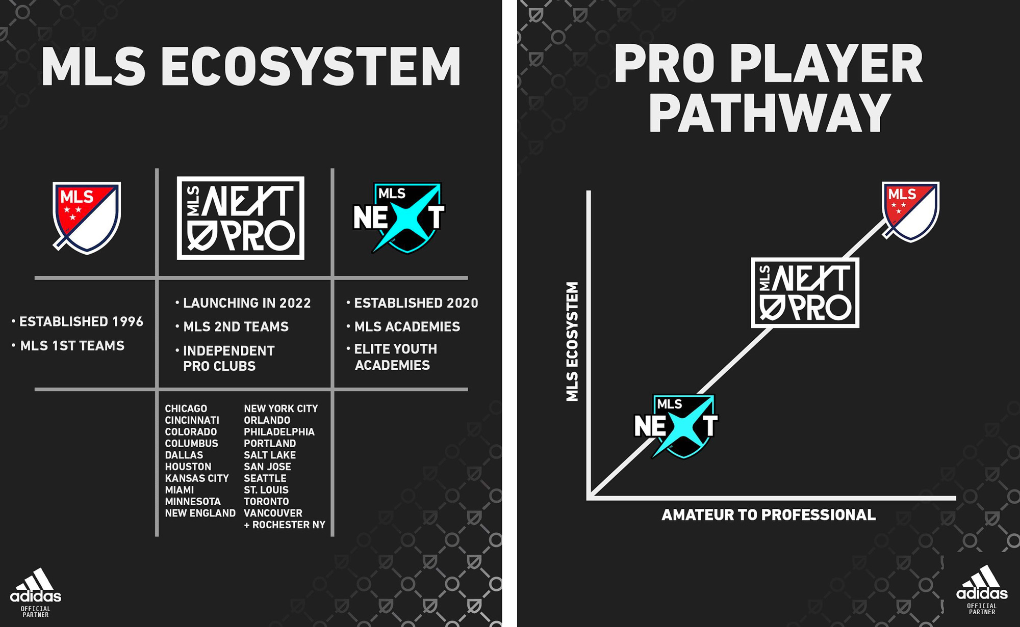 New Logo and Identity for MLS Next Pro by Sylvain