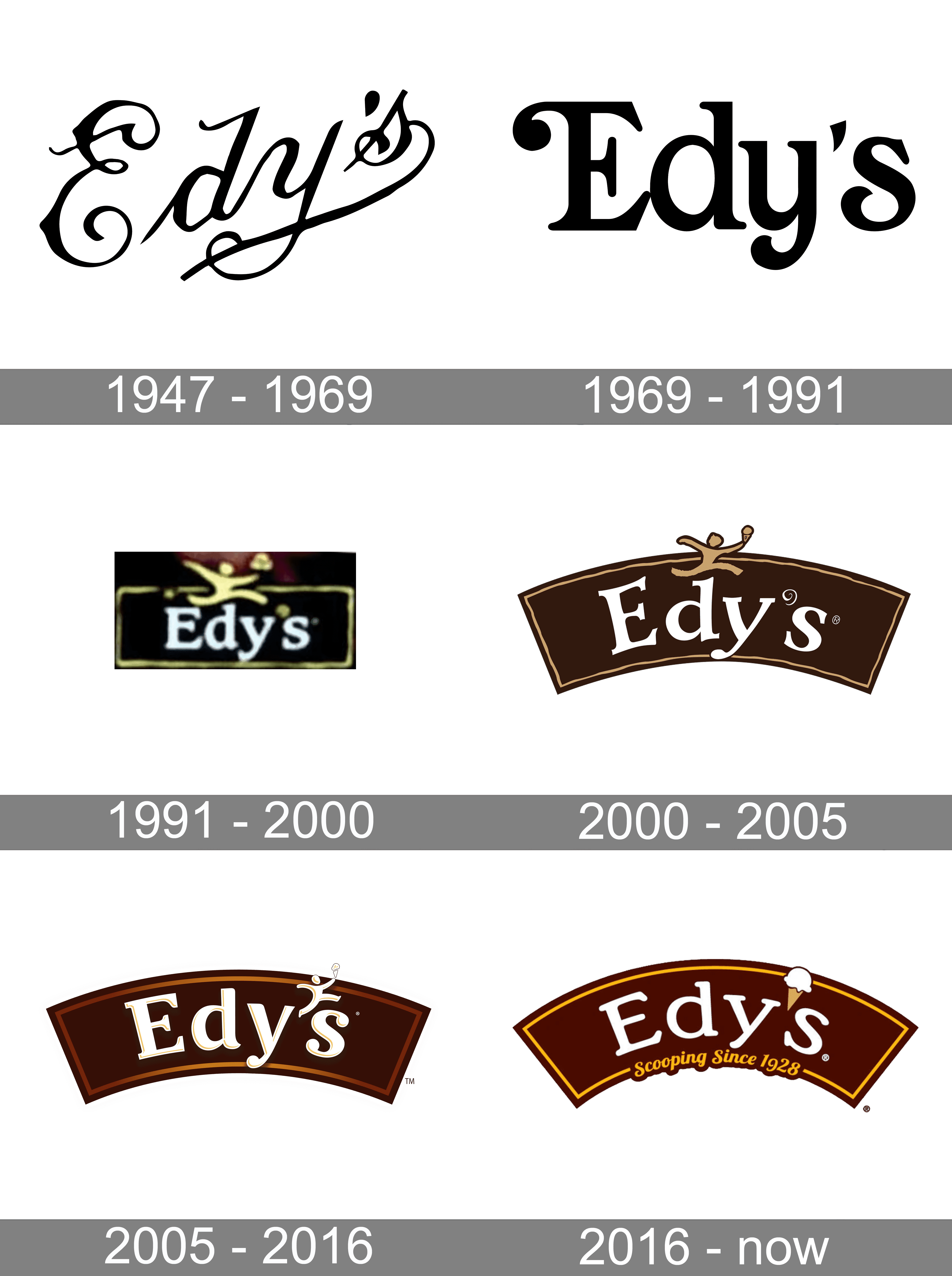 Edy’s Logo