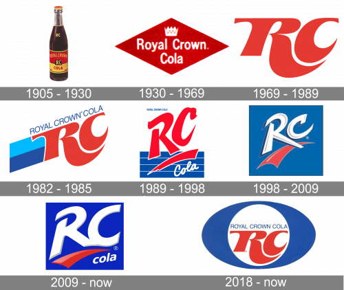 Royal Crown Cola Logo history