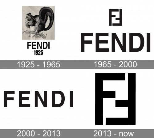 Fendi Logo history