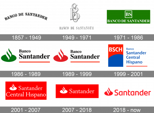 Santander Logo history