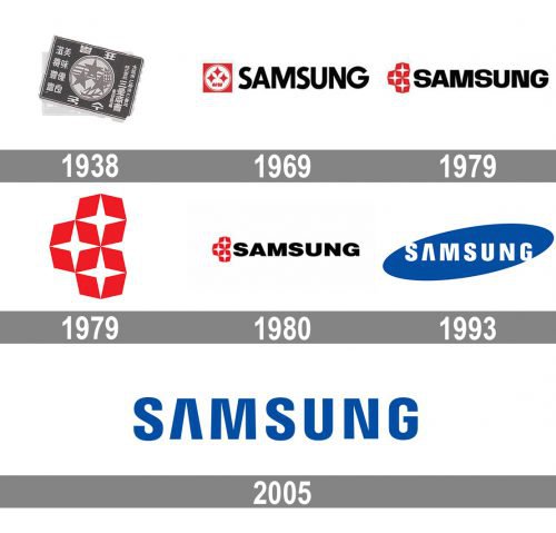 Samsung Logo history