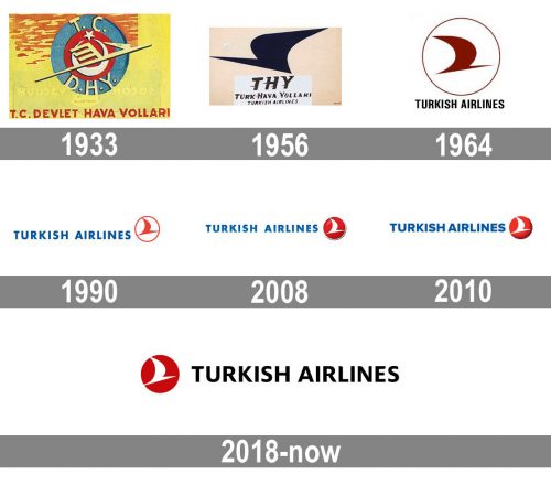 Turkish Airlines Logo history