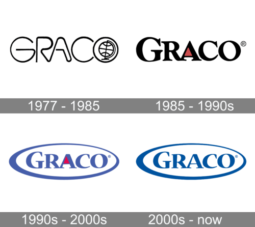 Graco Logo history