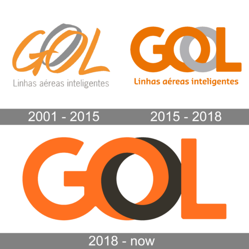 Gol Linhas Aéreas Inteligentes Logo history